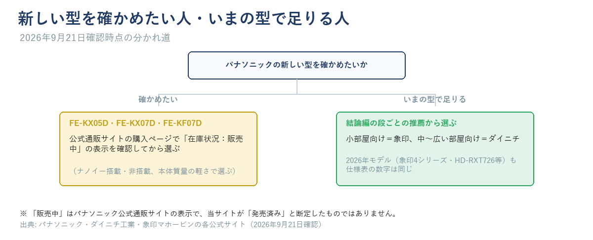 新しい型を確かめたい人・いまの型で足りる人の分かれ道の図。パナソニックの新しい型(FE-KX05D・FE-KX07D・FE-KF07D)を確かめたい人は公式通販サイトの購入ページで「在庫状況:販売中」の表示を確認してから選ぶ。いまの型で足りる人は結論編の段ごとの推薦(小部屋向け=象印、中〜広い部屋向け=ダイニチ)から選ぶ