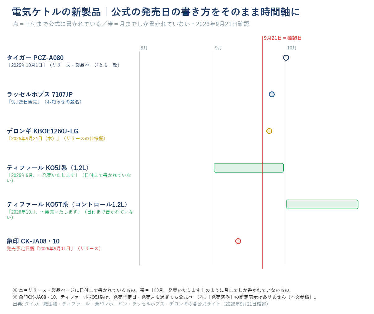 電気ケトルの新製品の発売時期を時間軸に置いた図。タイガーPCZ-A080は「2026年10月1日」の点、ラッセルホブス7107JPは「9月25日発売」の点、デロンギKBOE1260J-LGは「2026年9月24日（木）」の点、ティファールKO5J系（1.2L）は「2026年9月、発売いたします」の月の帯、ティファールKO5T系（コントロール1.2L）は「2026年10月、発売いたします」の月の帯、象印CK-JA08・10は発売予定日「2026年9月11日」の点。右端に2026年9月21日の確認日の縦線