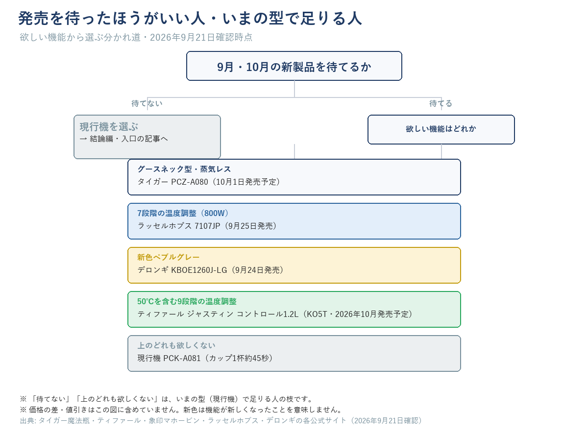 発売を待ったほうがいい人・いまの型で足りる人の分かれ道の図。9月・10月の新製品を待てるかで分岐し、待てない場合は現行機（結論編・入口へ）。待てる場合は欲しい機能から選ぶ：グースネック型・蒸気レス＝タイガーPCZ-A080（10月1日発売予定）、7段階の温度調整（800W）＝ラッセルホブス7107JP（9月25日発売）、新色ぺブルグレー＝デロンギKBOE1260J-LG（9月24日発売）、50℃を含む9段階の温度調整＝ティファール ジャスティン コントロール1.2L（KO5T・2026年10月発売予定）、上のどれも欲しくない場合は現行機PCK-A081（カップ1杯約45秒）