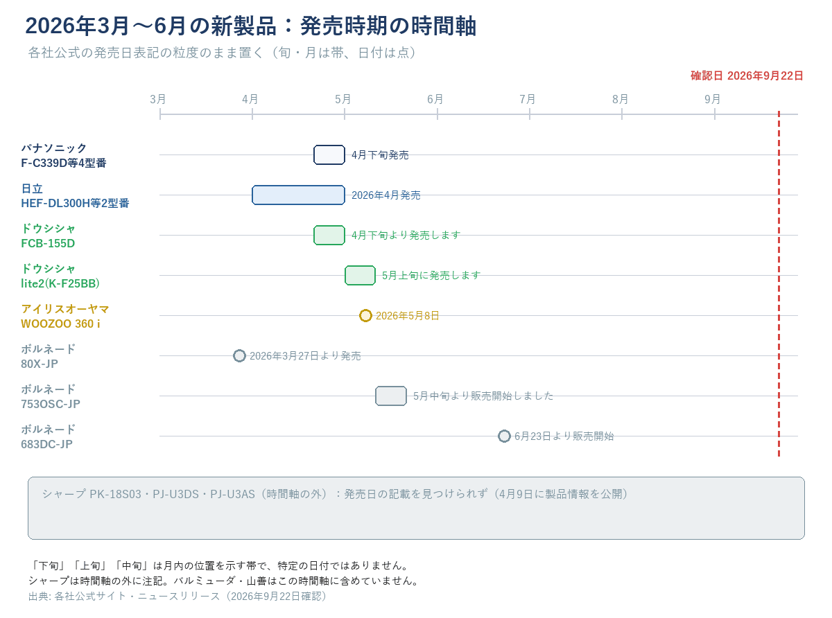 2026年3月〜6月の新製品：発売時期の時間軸（各社公式サイト・ニュースリリース、2026年9月22日確認）