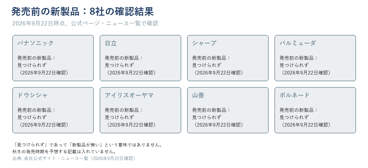 発売前の新製品：8社の確認結果（2026年9月22日確認）