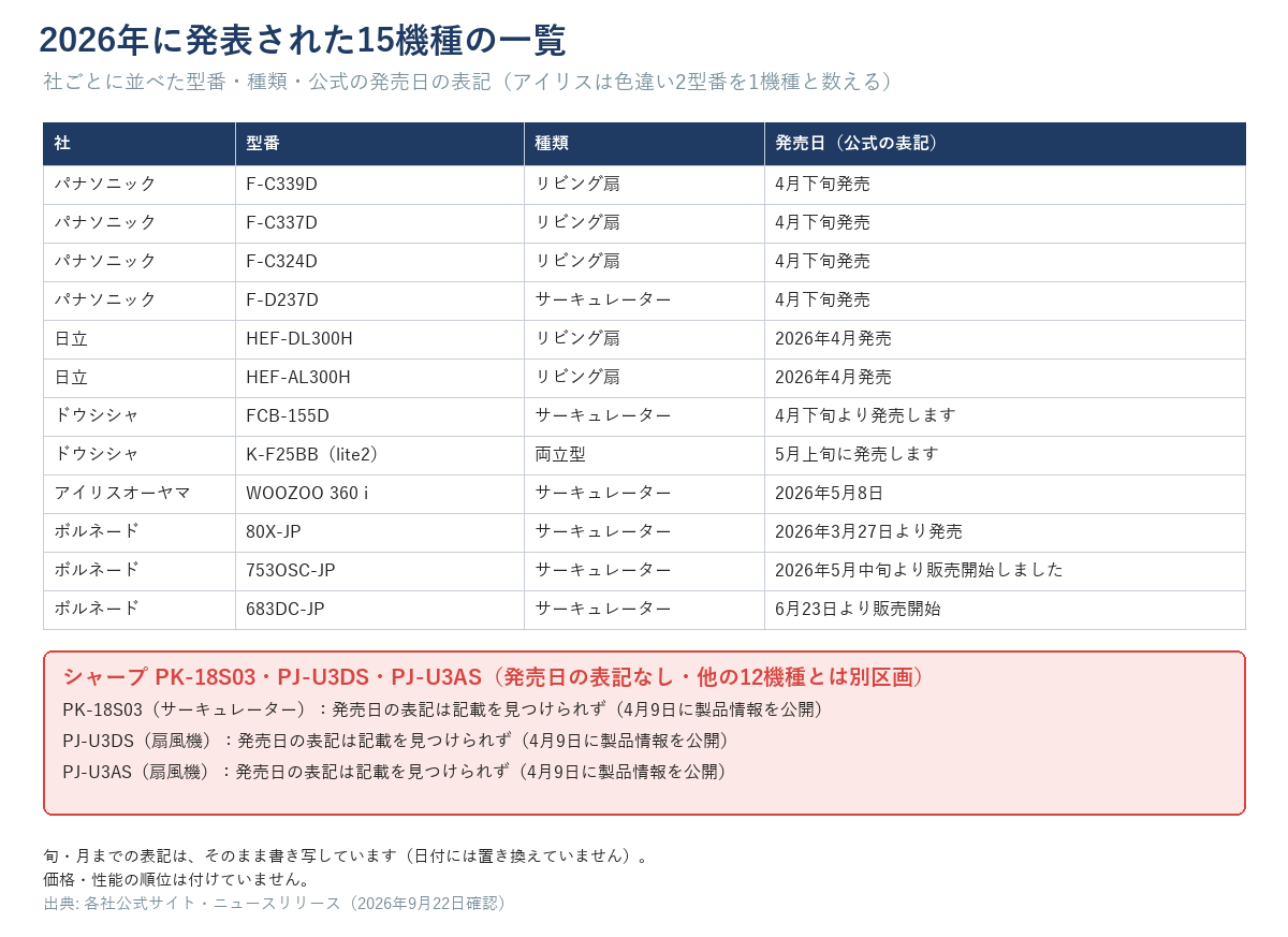 2026年に発表された15機種の一覧（シャープ3型番は別区画・2026年9月22日確認）