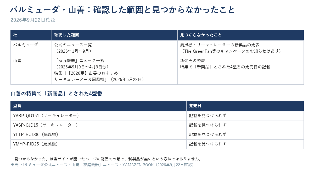 バルミューダ・山善：確認した範囲と見つからなかったこと（2026年9月22日確認）