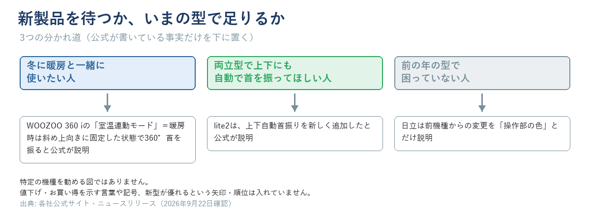 新製品を待つか、いまの型で足りるか（2026年9月22日確認）