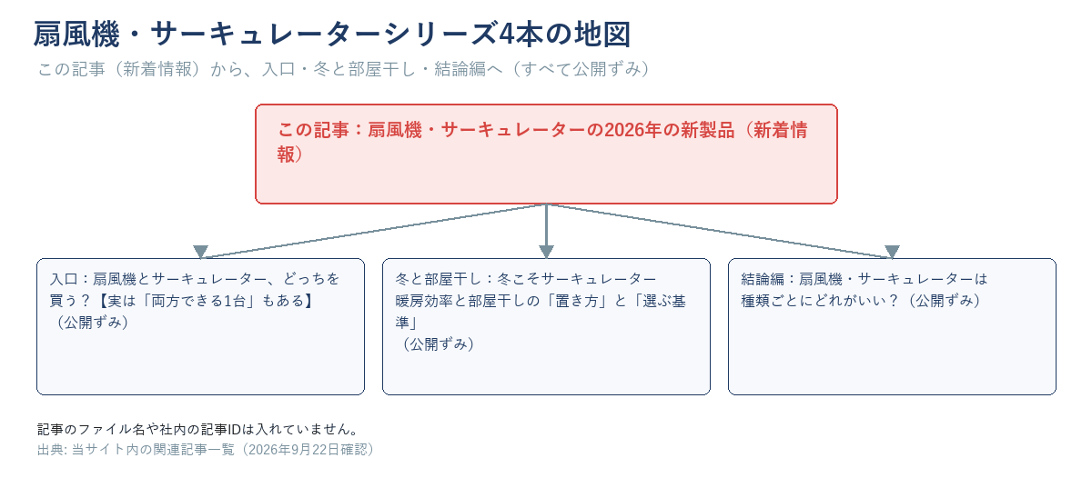 扇風機・サーキュレーターシリーズ4本の地図（2026年9月22日確認）
