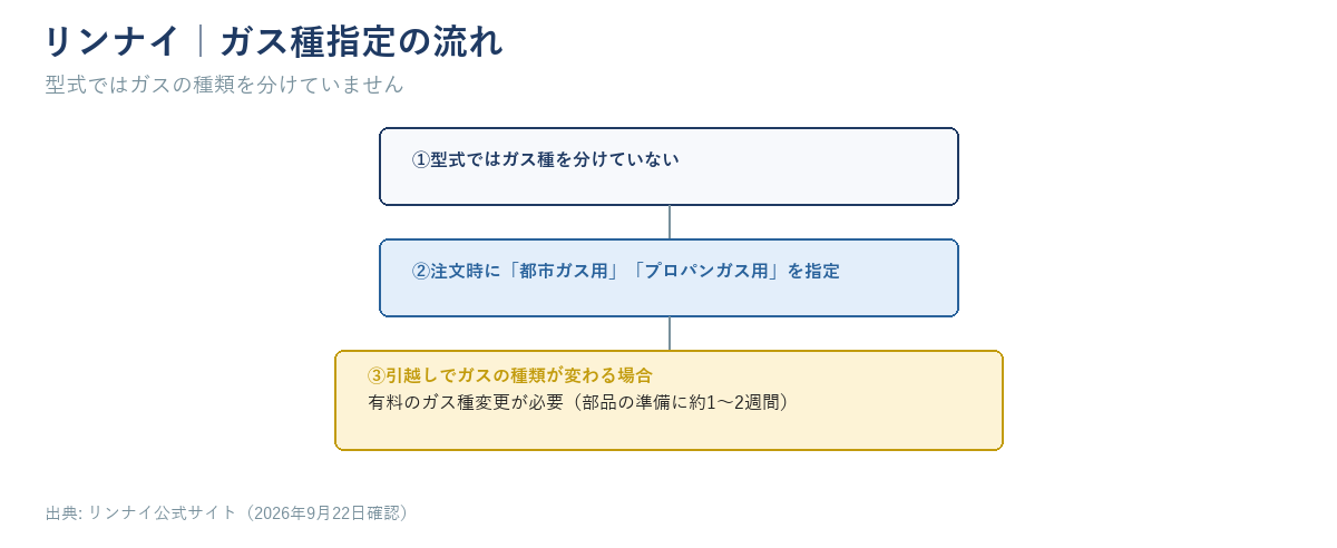 リンナイのガス種指定の流れの図。型式ではガス種を分けず、注文時に都市ガス用・プロパンガス用を指定し、引越しでガス種が変わる場合は有料のガス種変更が必要（部品の準備に約1〜2週間）