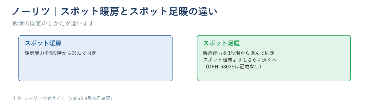 ノーリツのスポット暖房（5段階から選んで固定）とスポット足暖（3段階から選んで固定・より遠くへ）の違いを示す図