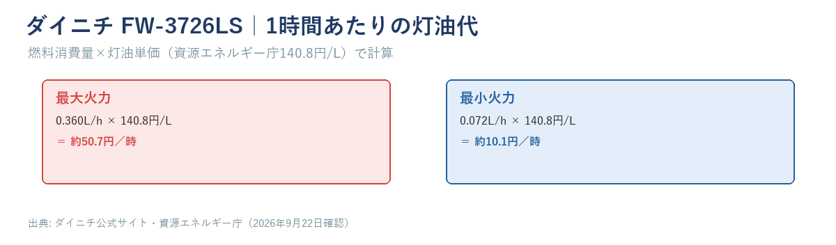 ダイニチFW-3726LSの1時間あたりの灯油代の計算式の図。最大火力0.360L/h×140.8円/Lで約50.7円、最小火力0.072L/h×140.8円/Lで約10.1円