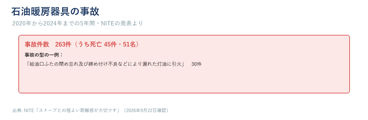 石油暖房器具の事故（2020年から2024年までの5年間・NITE）の件数を示す図。事故件数263件・うち死亡45件（51名）・給油口ふたの閉め忘れ等30件