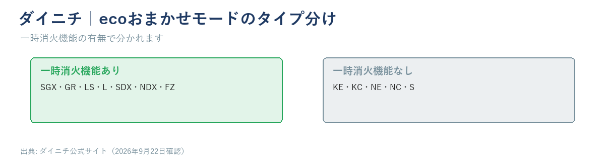 ダイニチのecoおまかせモードで一時消火機能がある12タイプ中7タイプ(SGX・GR・LS・L・SDX・NDX・FZ)と、無い5タイプ(KE・KC・NE・NC・S)を分けた図