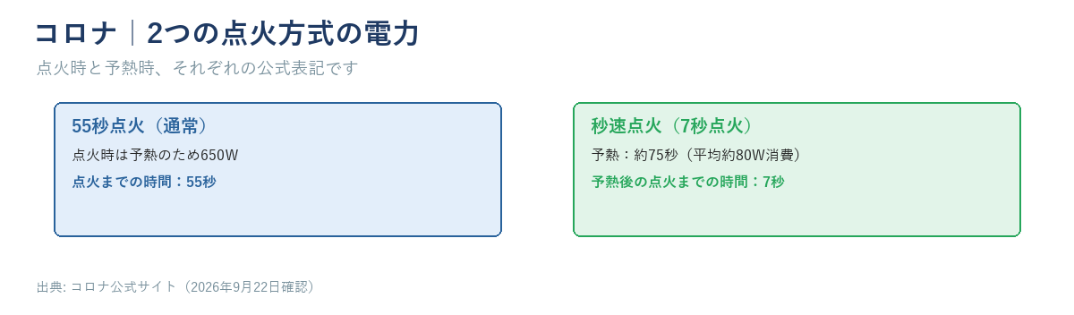 コロナの55秒点火（点火時は予熱のため650W）と秒速点火（約75秒の予熱・平均約80W）の電力を対比する図