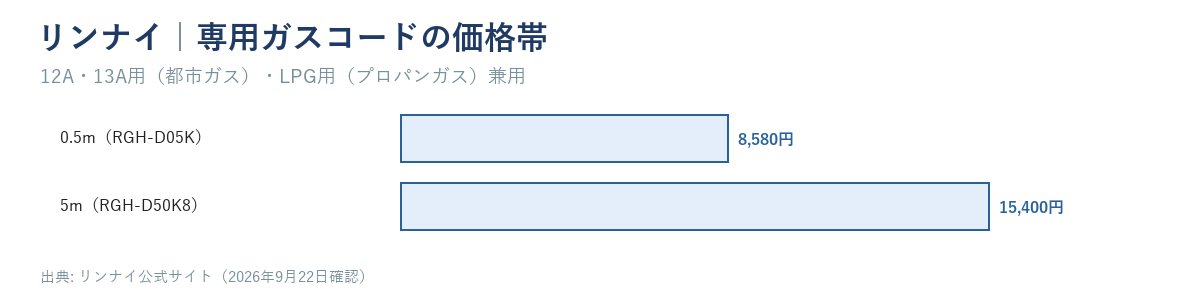 リンナイの専用ガスコードの価格帯（0.5m 8,580円〜5m 15,400円）を長さ別に示す棒グラフ