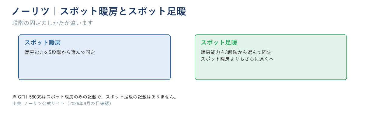 ノーリツのスポット暖房（5段階から選んで固定）とスポット足暖（3段階から選んで固定）の違いを示す図。GFH-5803Sはスポット足暖の記載がない例外を注記