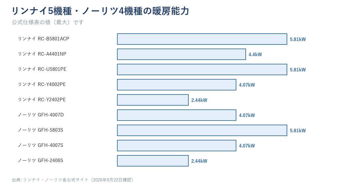 リンナイ5機種・ノーリツ4機種の暖房能力を並べた横棒グラフ