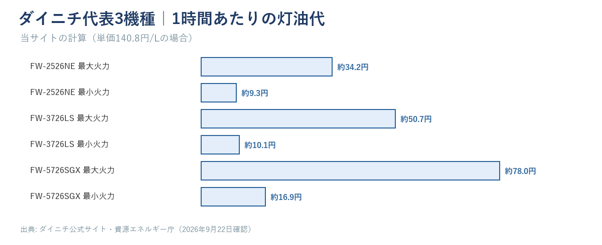 ダイニチ代表3機種（FW-2526NE・FW-3726LS・FW-5726SGX）の1時間あたりの灯油代（最大火力・最小火力）を並べた棒グラフ