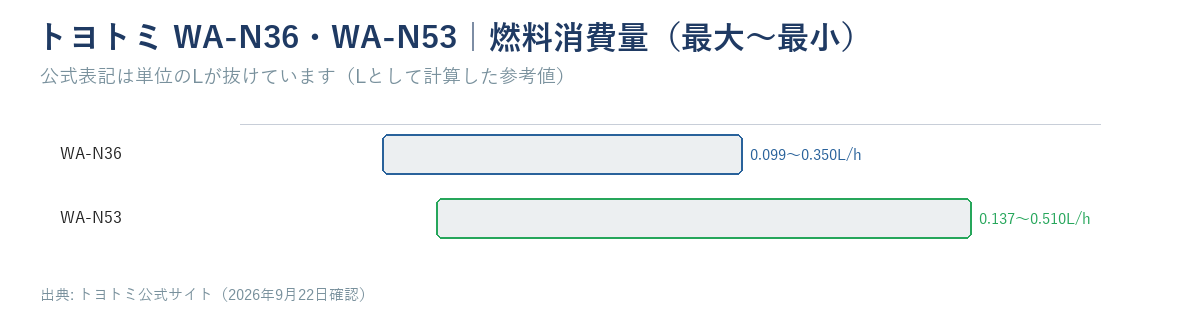 トヨトミWA-N36（0.099〜0.350L/h）・WA-N53（0.137〜0.510L/h）の燃料消費量の範囲を示す横棒グラフ