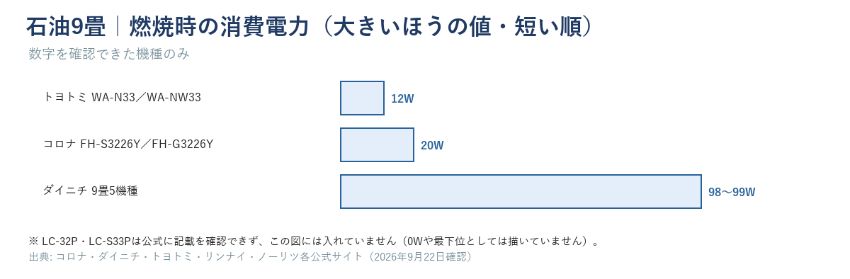 石油9畳で燃焼時消費電力（大きいほうの値）を確認できた機種を短い順に並べた横棒グラフ。トヨトミWA-N33/WA-NW33 12W、コロナFH-S3226Y/FH-G3226Y 20W、ダイニチ9畳5機種98〜99W