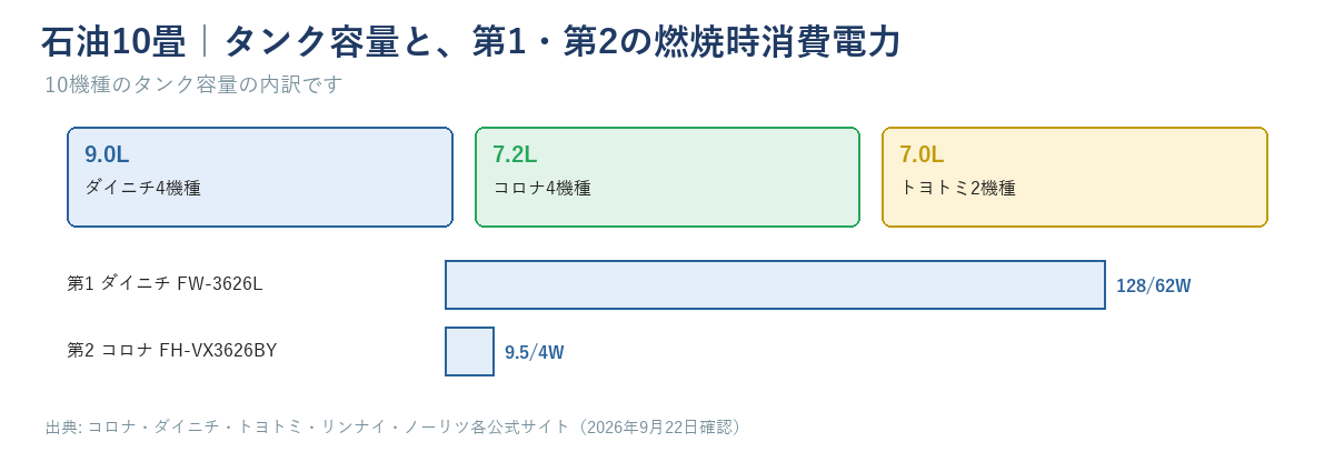 石油10畳の10機種のタンク容量の内訳（9.0L=ダイニチ4機種・7.2L=コロナ4機種・7.0L=トヨトミ2機種）と、第1FW-3626L（128/62W）・第2FH-VX3626BY（9.5/4W）の燃焼時消費電力の図