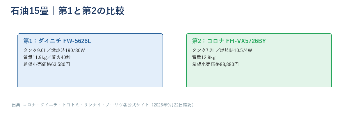 石油15畳の第1FW-5626L（タンク9.0L・燃焼時190/80W・質量11.9kg・着火40秒・63,580円）と第2FH-VX5726BY（タンク7.2L・燃焼時10.5/4W・質量12.9kg・88,880円）を比べた図