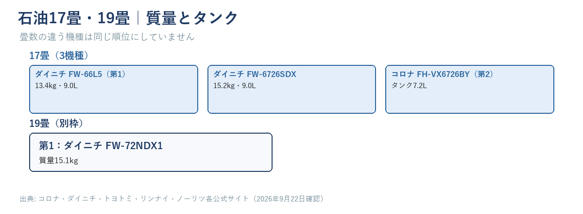 コロナFH-VX6726BYのタンク容量7.2Lを含む石油17畳3機種の質量とタンクの図