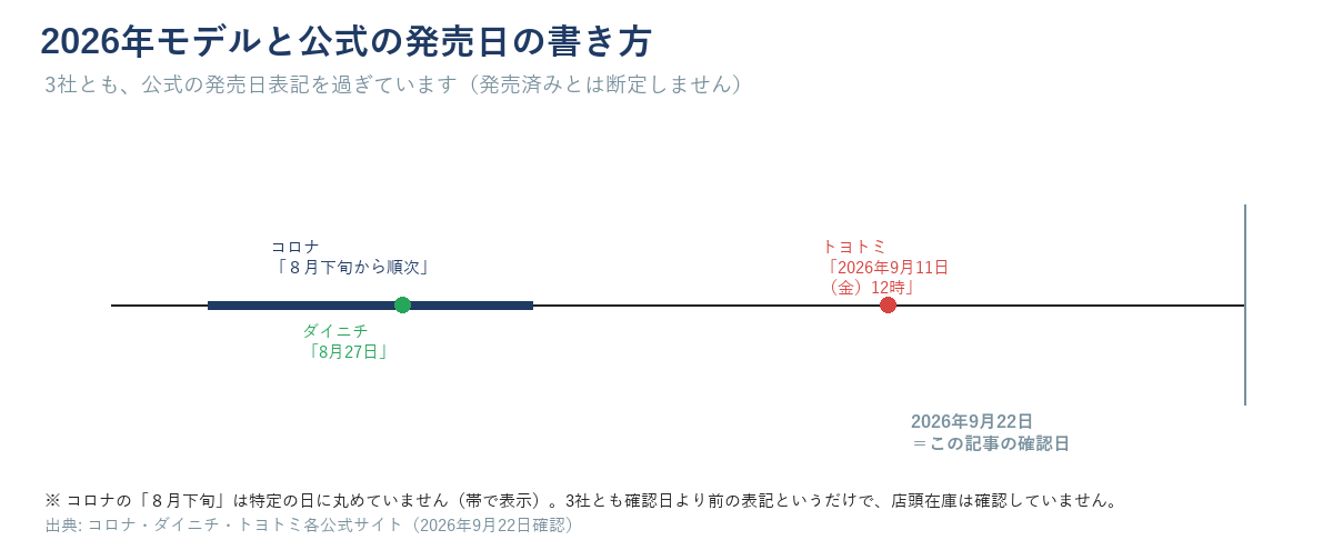 2026年8月18日〜9月22日の時間軸に、コロナ「８月下旬から順次」（帯表示）・ダイニチ「8月27日」・トヨトミ「2026年9月11日（金）12時」の発売日表記と、9月22日の確認日線を示す図