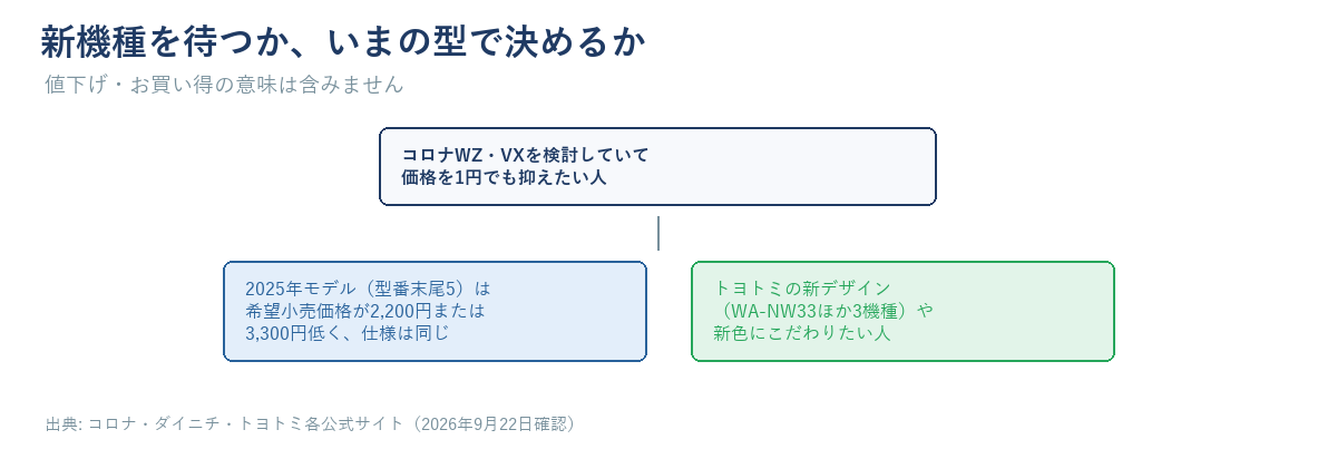 コロナWZ・VXの価格差2,200円・3,300円と、トヨトミの新デザイン（WA-NW33ほか3機種）をもとにした、新機種を待つかいまの型で決めるかの分かれ道の図
