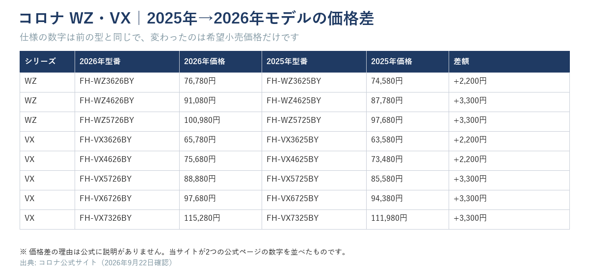 コロナWZ・VX8機種の2025年モデルと2026年モデルの希望小売価格の差（+2,200円または+3,300円）を示す表の図版。仕様の数字は前の型と同じ