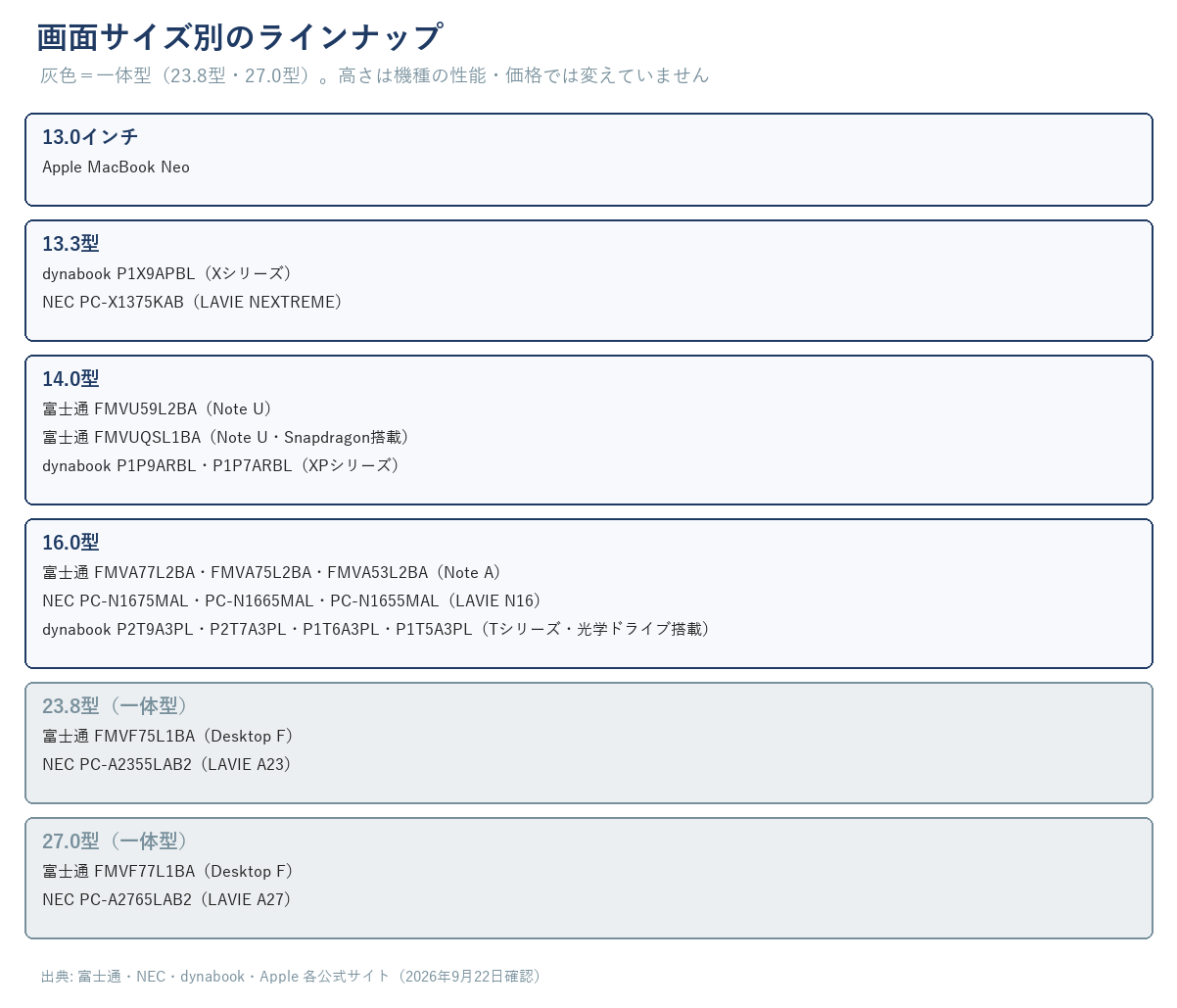 13.0インチから27.0型まで画面サイズごとに各社の機種名を積み上げた図。23.8型・27.0型の一体型だけ灰色で区別している。