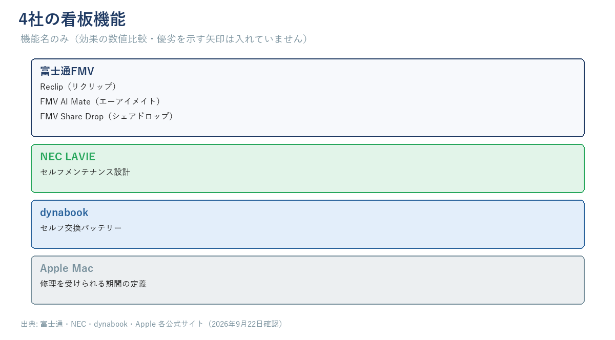 富士通のReclip・FMV AI Mate・FMV Share Drop、NECのセルフメンテナンス設計、dynabookのセルフ交換バッテリー、Appleの修理期間の定義を、機能名だけ並べた図。