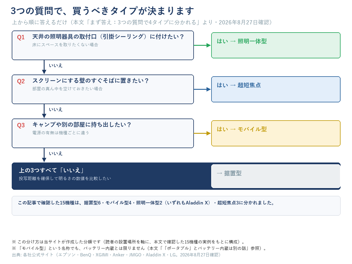 プロジェクター選びの3問フローチャート。天井の引掛シーリングに付けたいなら照明一体型、スクリーンにする壁のすぐそばに置きたいなら超短焦点、キャンプや別の部屋に持ち出したいならモバイル型、どれにも当てはまらなければ据置型と判定する図解