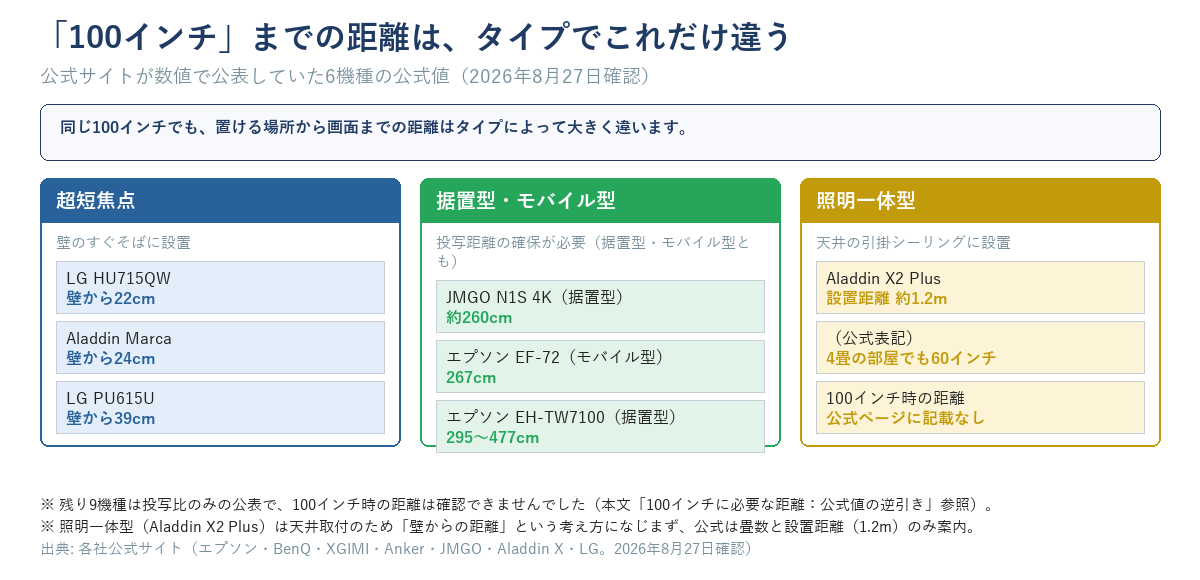 超短焦点、据置型・モバイル型、照明一体型の3グループについて、100インチに必要な設置距離を公式値で比較した図解。超短焦点は壁から22〜39cm、据置型・モバイル型は約260〜477cm、照明一体型のAladdin X2 Plusは設置距離約1.2mで4畳の部屋でも60インチとする公式例を示す