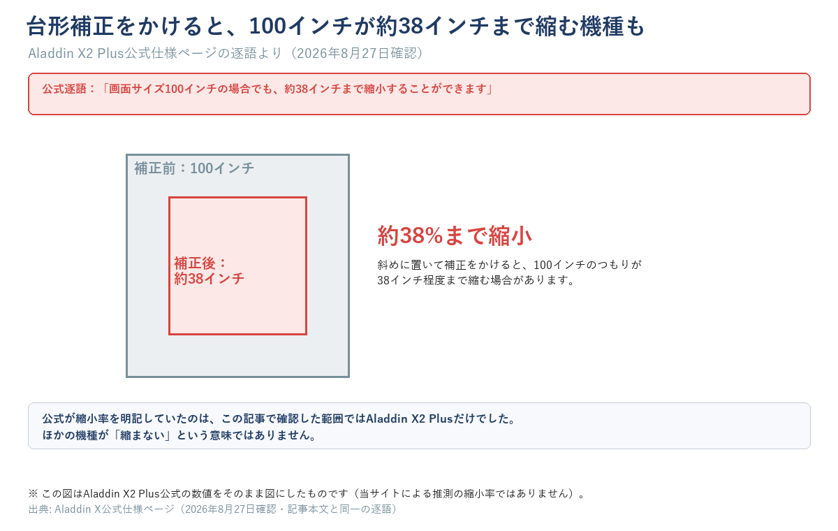 台形補正をかけると画面が縮小することを示す図解。Aladdin X2 Plusは公式仕様ページで、100インチの画面が台形補正により約38インチ（約38%）まで縮小すると明記している