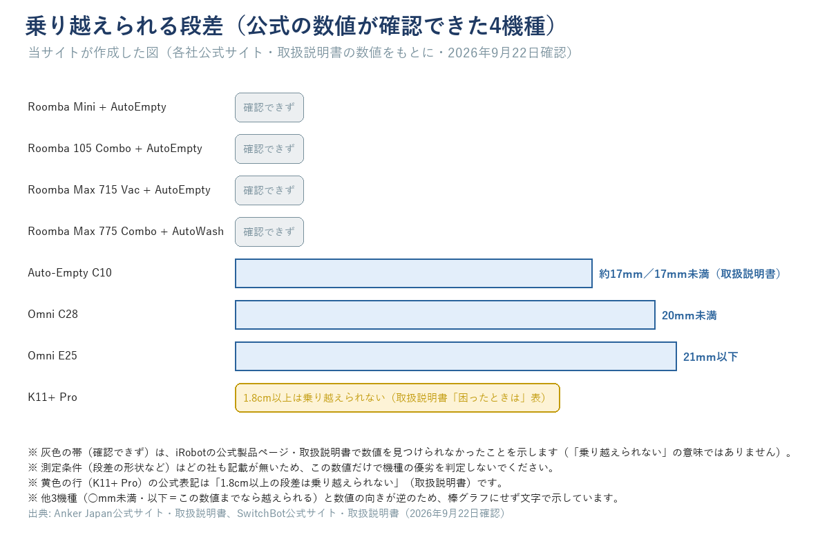 乗り越えられる段差を比較した横棒グラフ。公式に数値があるのはAuto-Empty C10（約17mm／17mm未満）・Omni C28（20mm未満）・Omni E25（21mm以下）・K11+ Pro（公式表記は「1.8cm以上は乗り越えられない」）の4機種のみ。iRobotのRoomba Mini + AutoEmpty・105 Combo + AutoEmpty・Max 715 Vac + AutoEmpty・Max 775 Combo + AutoWashの4機種は「確認できず」の灰色の帯で示す（乗り越えられないという意味ではない）。
