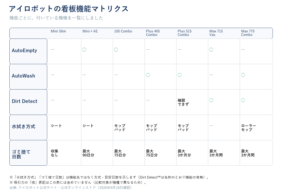 AutoEmpty・AutoWash・Dirt Detect・水拭き方式・ゴミ捨て日数の5機能と、Mini Slim・Mini＋AutoEmpty・105 Combo・Plus 405 Combo・Plus 515 Combo・Max 715 Vac・Max 775 Comboの7機種を対応させた表