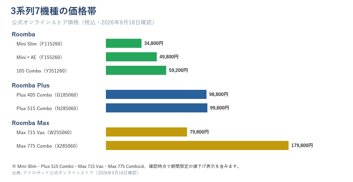 Roomba・Roomba Plus・Roomba Maxの3系列7機種の公式オンラインストア価格を横棒グラフで示した図