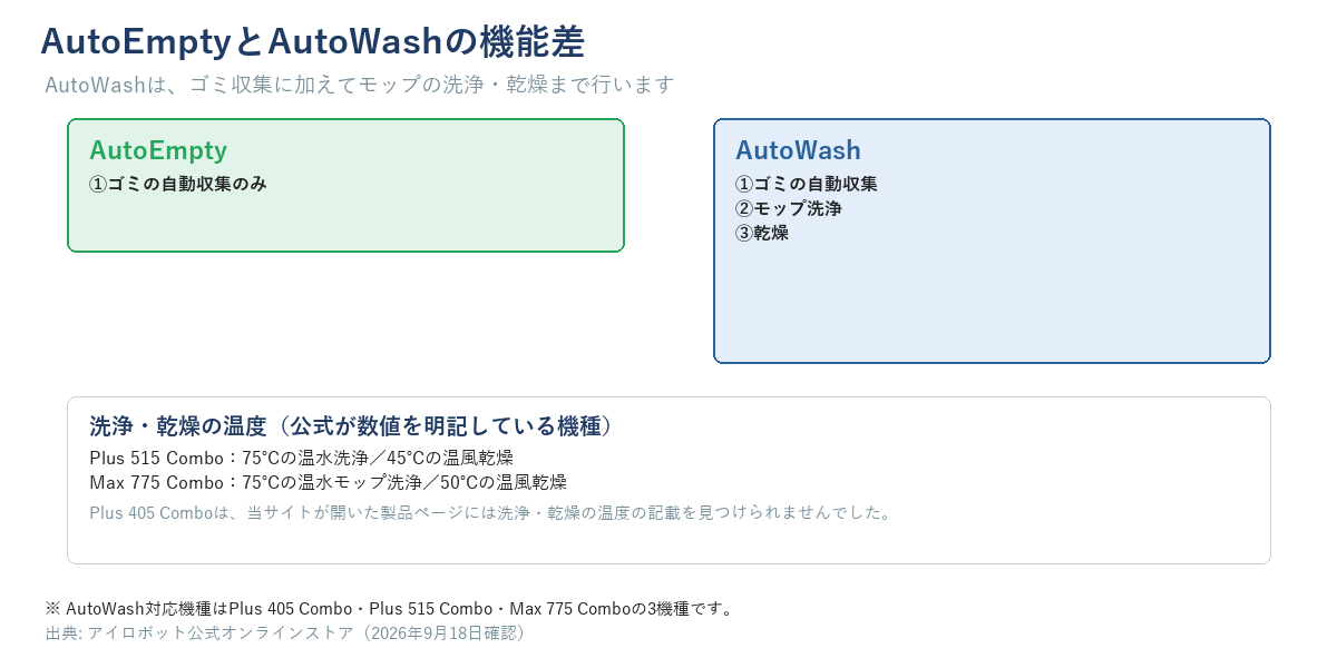 AutoEmpty（ゴミの自動収集のみ）とAutoWash（ゴミ収集・モップ洗浄・乾燥）の機能差の対比図。洗浄・乾燥の温度はPlus 515 Comboが75℃の温水洗浄・45℃の温風乾燥、Max 775 Comboが75℃の温水モップ洗浄・50℃の温風乾燥で、Plus 405 Comboは当サイトが開いた製品ページには温度の記載を見つけられませんでした