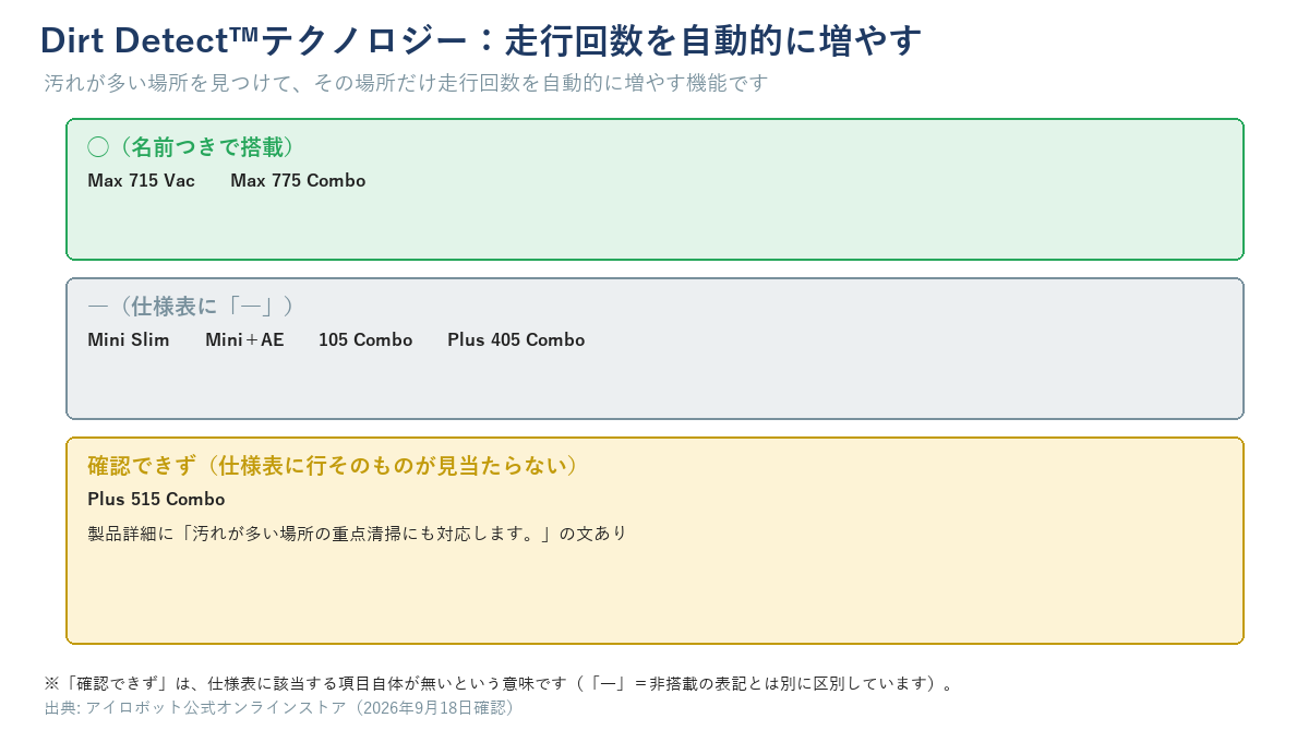 Dirt Detectが仕様表に◯とあるMax 715 Vac・Max 775 Combo、仕様表に「―」とあるMini Slim・Mini＋AE・105 Combo・Plus 405 Combo、確認できずのPlus 515 Combo（製品詳細に「汚れが多い場所の重点清掃にも対応します。」の文あり）を分けた図