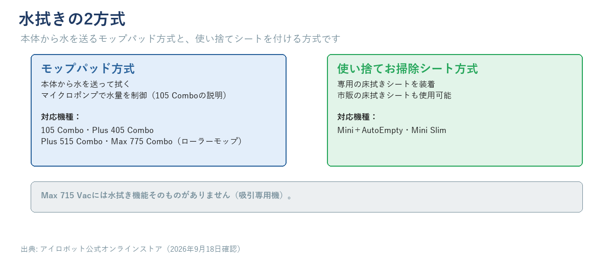 本体から水を送るモップパッド方式（105 Combo・Plus 405 Combo・Plus 515 Combo・Max 775 Combo〈ローラーモップ〉。マイクロポンプで水量を制御するのは105 Comboの説明）と、使い捨てお掃除シート方式（Mini＋AutoEmpty・Mini Slim）の対比図