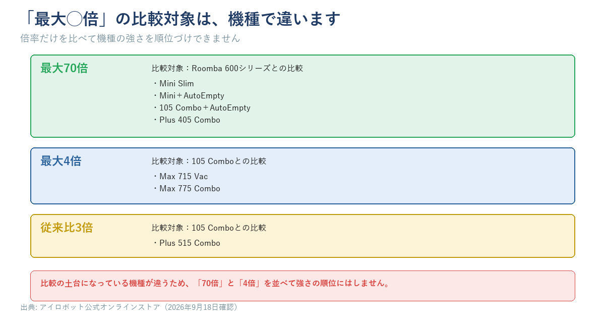 最大70倍（Roomba 600シリーズ比・Mini Slim・Mini＋AutoEmpty・105 Combo＋AutoEmpty・Plus 405 Combo）、最大4倍（105 Combo比・Max 715 Vac・Max 775 Combo）、従来比3倍（Plus 515 Combo）の対応図