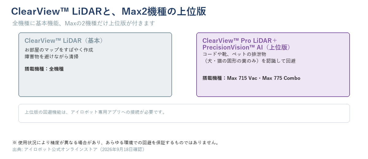 全機種搭載のClearView LiDAR（基本）と、Max 715 Vac・Max 775 Comboだけの上位版ClearView Pro LiDAR＋PrecisionVision AIの対比図