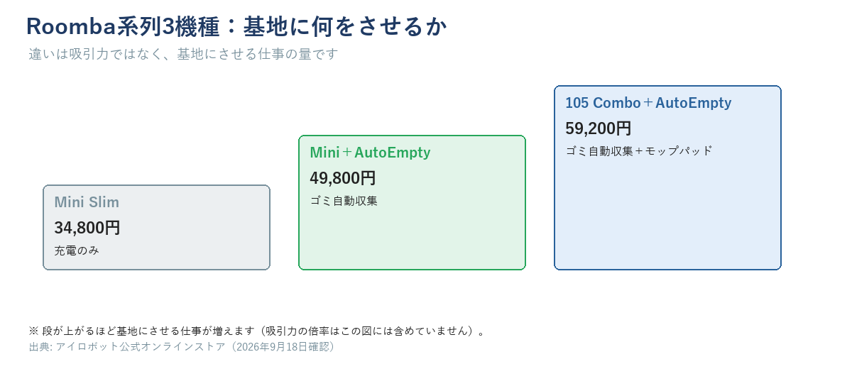 Mini Slim（34,800円・充電のみ）→Mini＋AutoEmpty（49,800円・ゴミ自動収集）→105 Combo＋AutoEmpty（59,200円・ゴミ自動収集＋モップパッド）の3段階の階段図