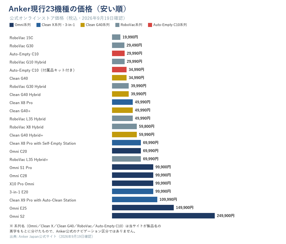 Auto-Empty C10系列・Clean G40系列・RoboVac系列・Clean X系列と3-in-1・Omni系列の5系統23機種を、価格の安い順に並べた横棒グラフ