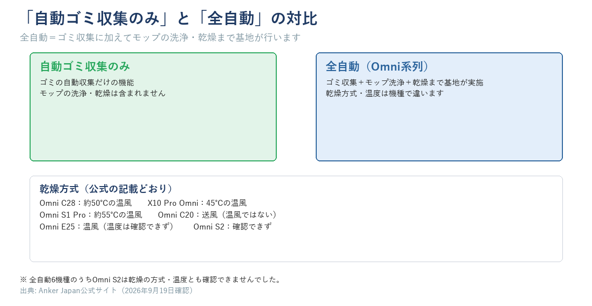 自動ゴミ収集のみと、全自動(ゴミ収集+モップ洗浄+乾燥)の対比図。Omni C28・X10 Pro Omni・Omni S1 Pro・Omni C20の乾燥方式を示す