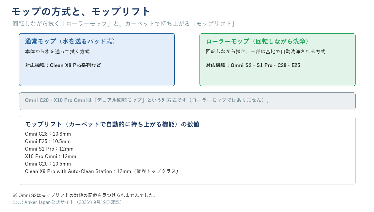 通常モップ(水を送るパッド式)とローラーモップ(回転しながら洗浄される方式)の対比図と、モップリフトの数値一覧