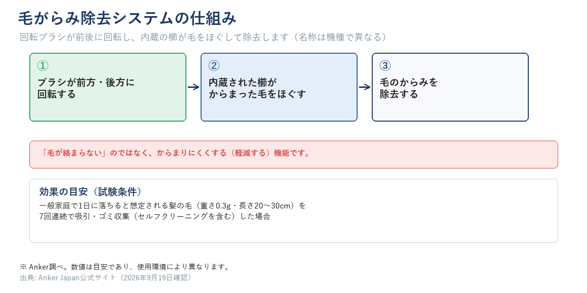 毛がらみ除去システムの仕組み。回転ブラシが前後に回転し、内蔵の櫛が毛をほぐして除去する図