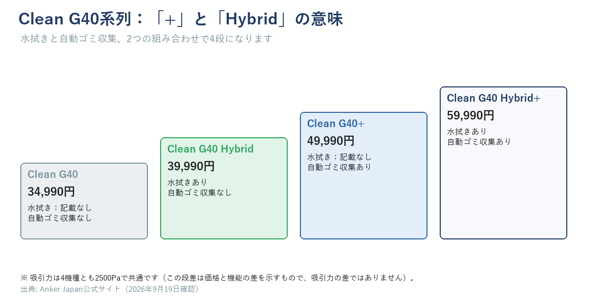 Clean G40(34,990円・水拭き:記載なし・自動ゴミ収集なし)からClean G40 Hybrid+(59,990円・水拭きと自動ゴミ収集の両方)までの4段階の階段図