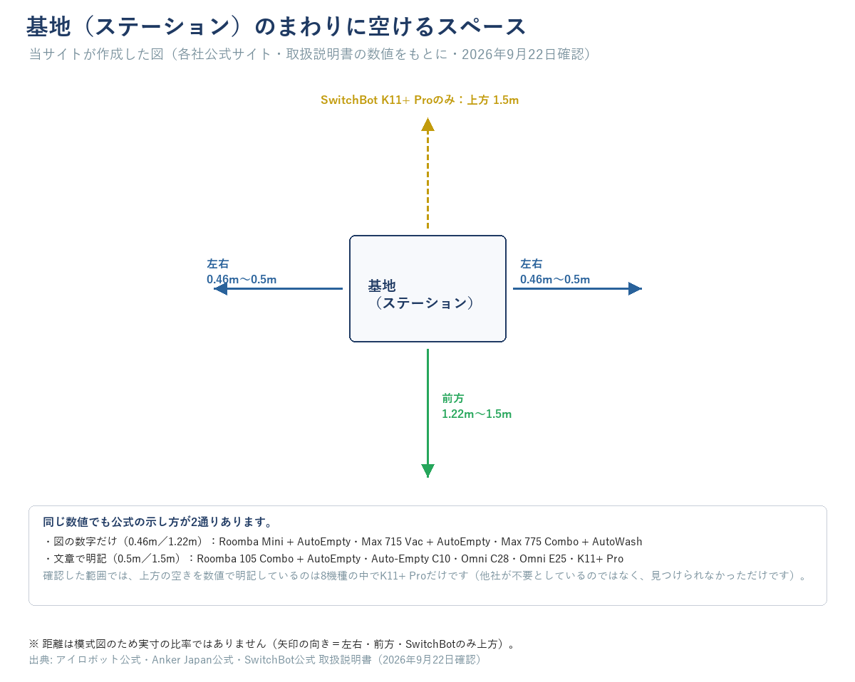 基地（ステーション）のまわりに空けるスペースの模式図。基地の左右にそれぞれ0.46m〜0.5m、前方に1.22m〜1.5mの空きが要る。確認した範囲ではSwitchBot K11+ Proだけ上方にも1.5mの空きが要ることを示す矢印が付いている。左右0.46m・前方1.22mは取扱説明書の図の数字（Roomba Mini + AutoEmpty・Max 715 Vac + AutoEmpty・Max 775 Combo + AutoWash）、左右0.5m・前方1.5mは文章での明記（Roomba 105 Combo + AutoEmpty・Auto-Empty C10・Omni C28・Omni E25・K11+ Pro）。