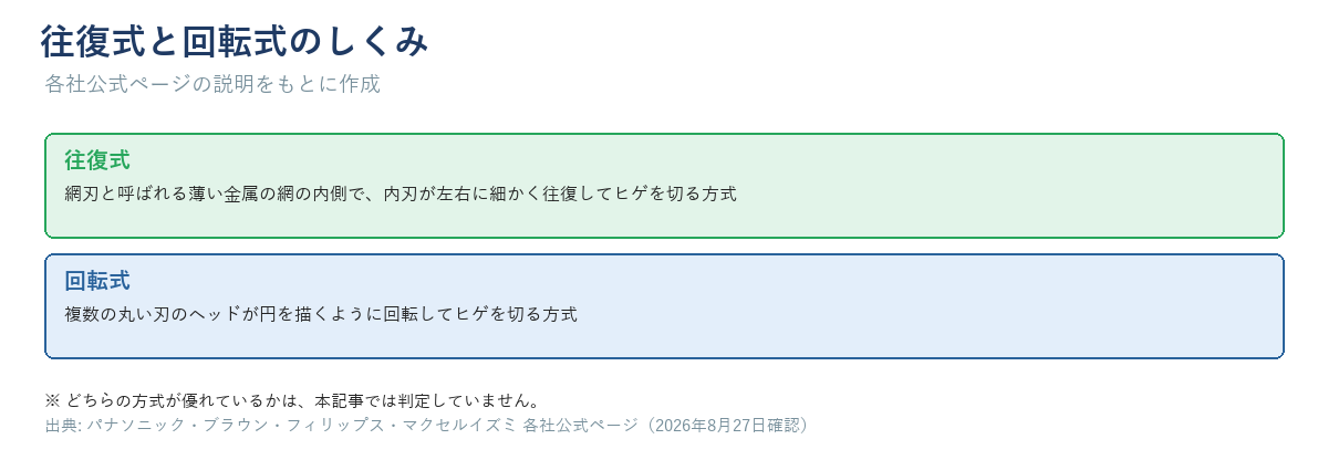 往復式は網刃の内側で内刃が左右に往復し、回転式は複数の刃が円を描いて回転するしくみを示す図