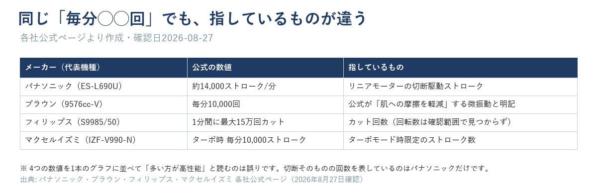 パナソニックは切断ストローク、ブラウンは微振動、フィリップスはカット回数というように毎分の数値が指すものが会社ごとに異なることを示す対比図