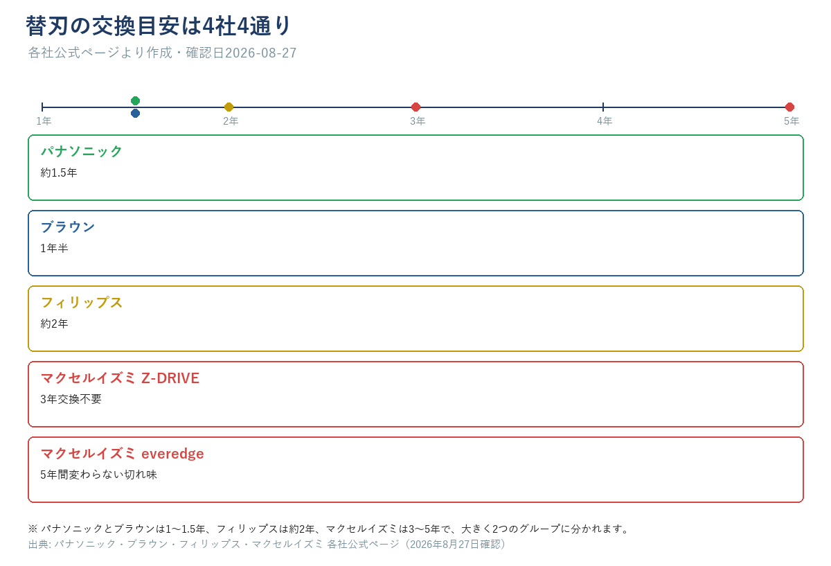 パナソニック約1.5年、ブラウン1年半、フィリップス約2年、マクセルイズミ3年・5年という替刃交換目安を時間軸で並べたタイムライン図